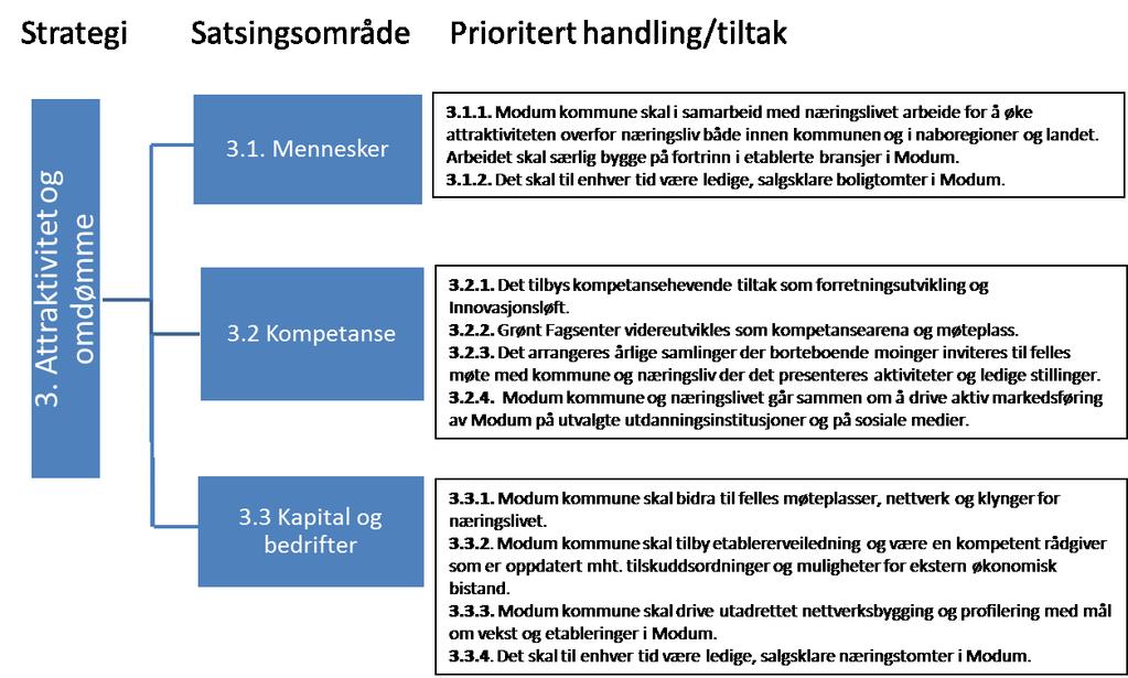 3.3 Attraktivitet og omdømme Modum kommune skal framstå som en attraktiv kommune med tiltrekningskraft på mennesker, kompetanse, kapital og bedrifter 4 Oppfølging av planen Strategisk næringsplan er