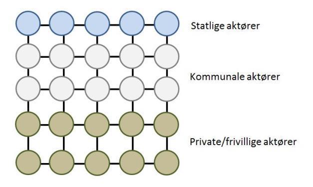 TRiO organisering Aktørene er organisert i et nettverk (TRiO-nettverket), med forskjellig tilhørighet, ansvar og forpliktelser.