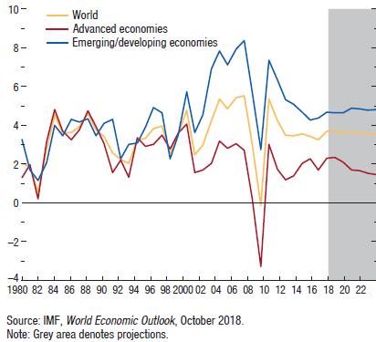 10 Den internasjonale oppgangen fortsetter men usikkerhet og nedsiderisiko øker - og toppen er trolig passert Det internasjonale pengefondet (IMF) la fram sin siste halvårlige, World Economic Outlook