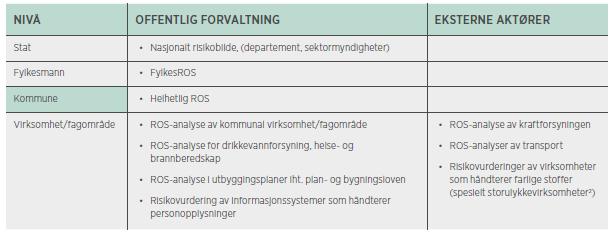 den kommunale ROS-en er ein del av ein større heilhet der mange aktørar - statlege, regionale og lokale - gjennom lovverk er pålagd å lage eigne risikoanalyser og handlingsplanar, jf. Figur 2.