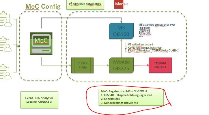 Regelmotor Regelmotor Hva er det? Man kan sette regler på eks kundenummer nivå, at ordre fra kunde x skal håndteres på en spesiell måte Ordrene kan vises med tilleggsinformasjon i Web app n?