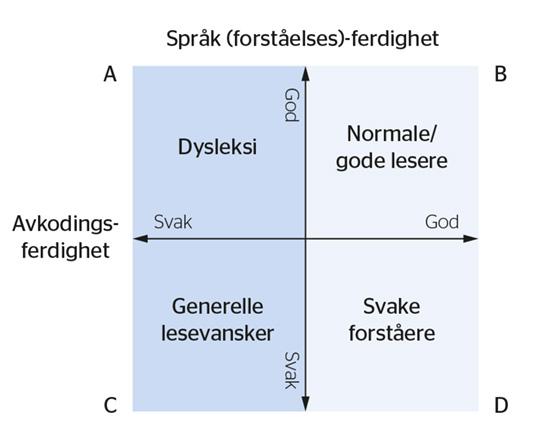 Figur 1. Skjematisk oversikt over forskjellige typer lesevansker. Simple view innebærer at det er flere typer lesevansker skjematisk fremstilt i figur 1: 1.