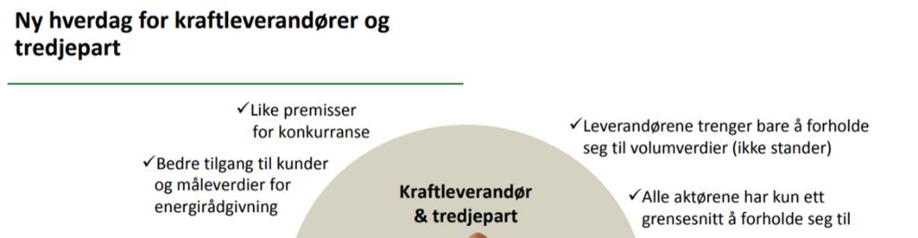 Fakturering av profilavregnede: Stander FPPC/FPC Før Elhub Fakturering basert på stander, avlest av sluttbrukeren eller stipulert av netteier Etter Elhub Ingen prosesser hos kraftleverandøren skal