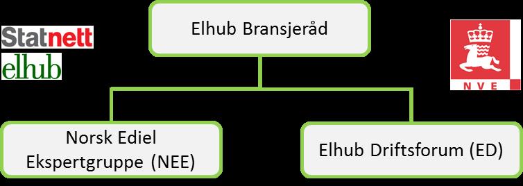 Styringsmodellen for samhandling Bransjerådet et strategisk forum, som skal gi beslutningsveiledning i saker av vesentlige betydning for drift og videreutvikling av Elhub.