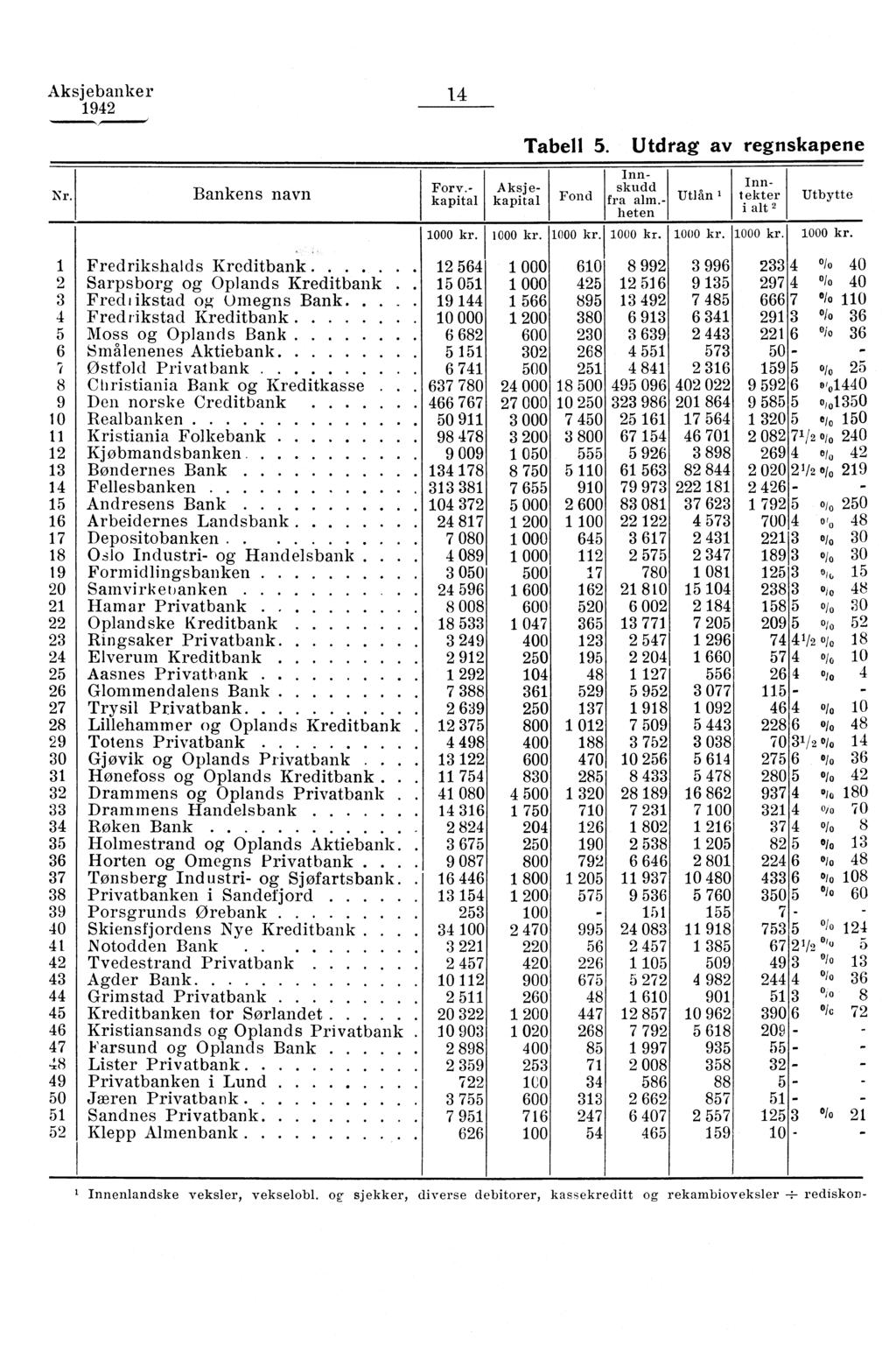 Aksjebanker Nr. 0 0 0 0 Bankens navn Fredrikshalds Kreditbank Sarpsborg og Oplands Kreditbank Fred' ikstad og Omegns Bank.