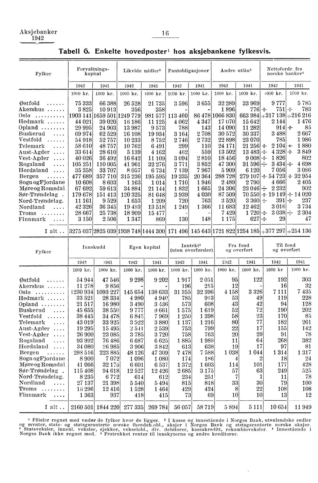 Aksj ebanker Tabell. Enkelte hovedposter' hos aksjebankene fylkesvis. Fylker Forvaltningskapital Likvide midler Pantobligasjoner Andre utlån Nettofordr.