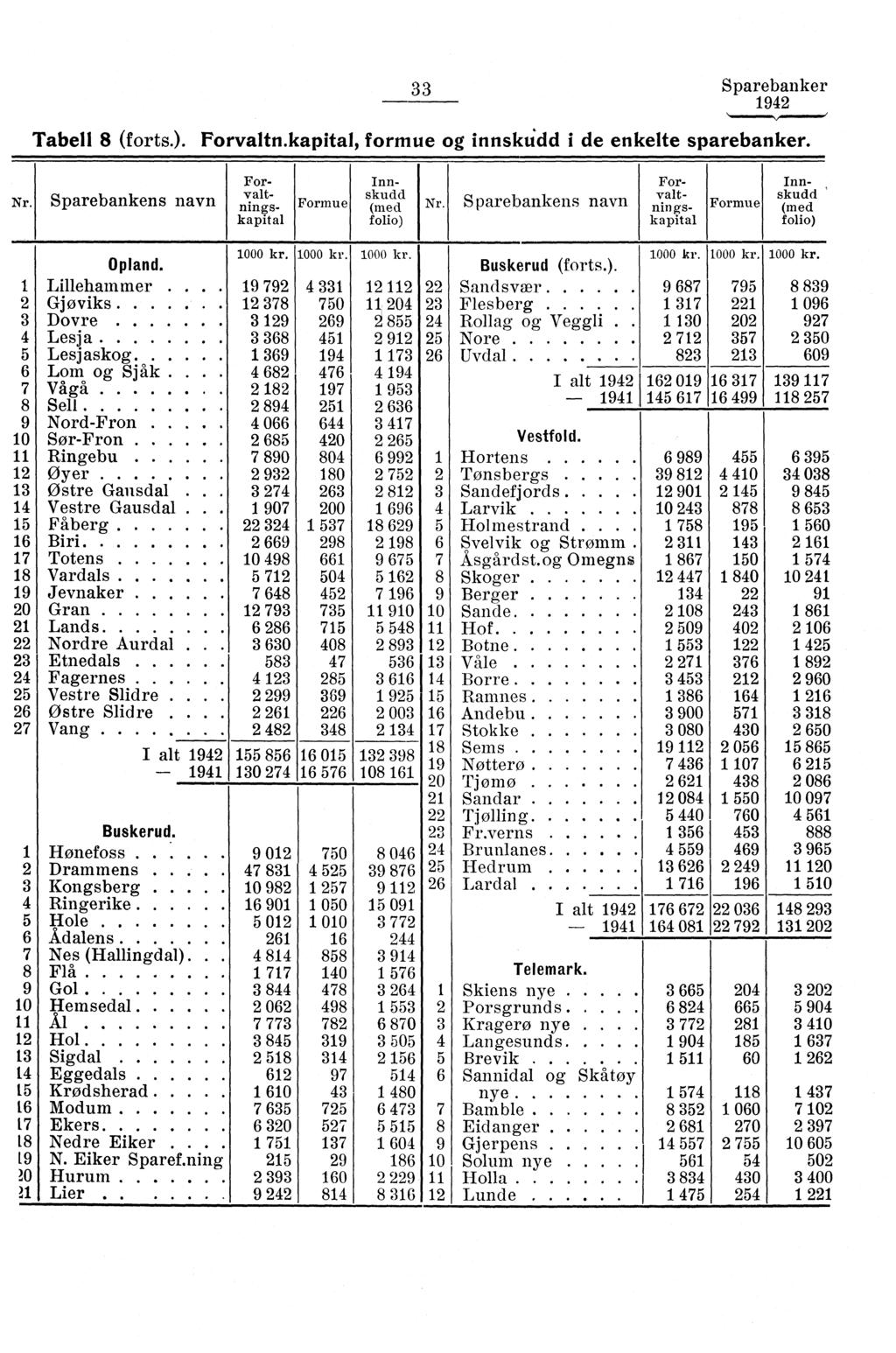 Sparebanker Tabell (forts.). Forvaltn.kapital, formue og innskudd i de enkelte sparebanker. Forvaltnin gskapital For - Innskudd valt- Nr. Sparebankens navn ningskapital Formue (med Nr.