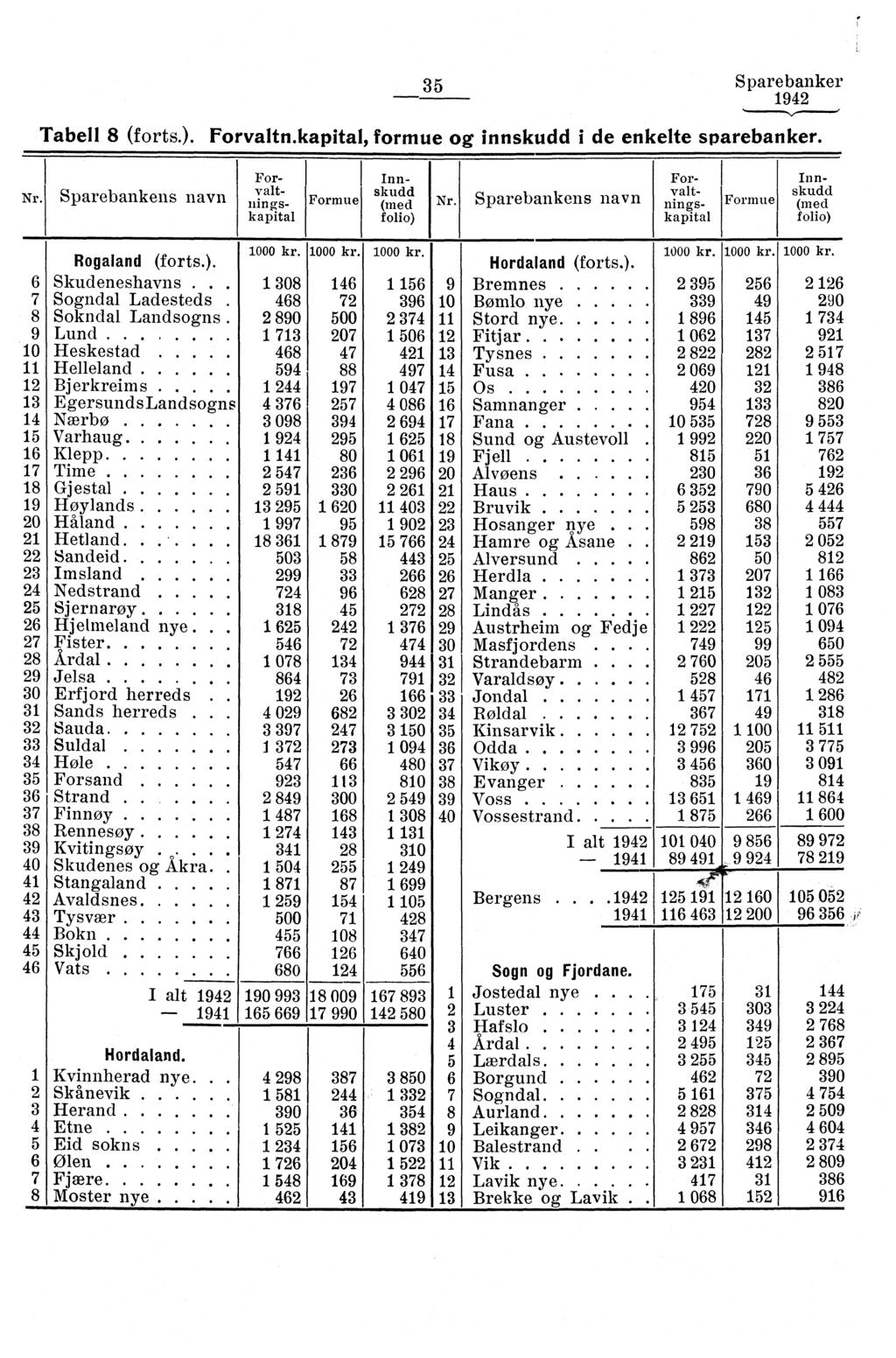 Sparebanker Tabell (forts.). Forvaltn.kapital, formue og innskudd i de enkelte sparebanker. r. Sparebankens navn Foriiiirnaitg, kapital Formue Innskudd (med folio) Nr.