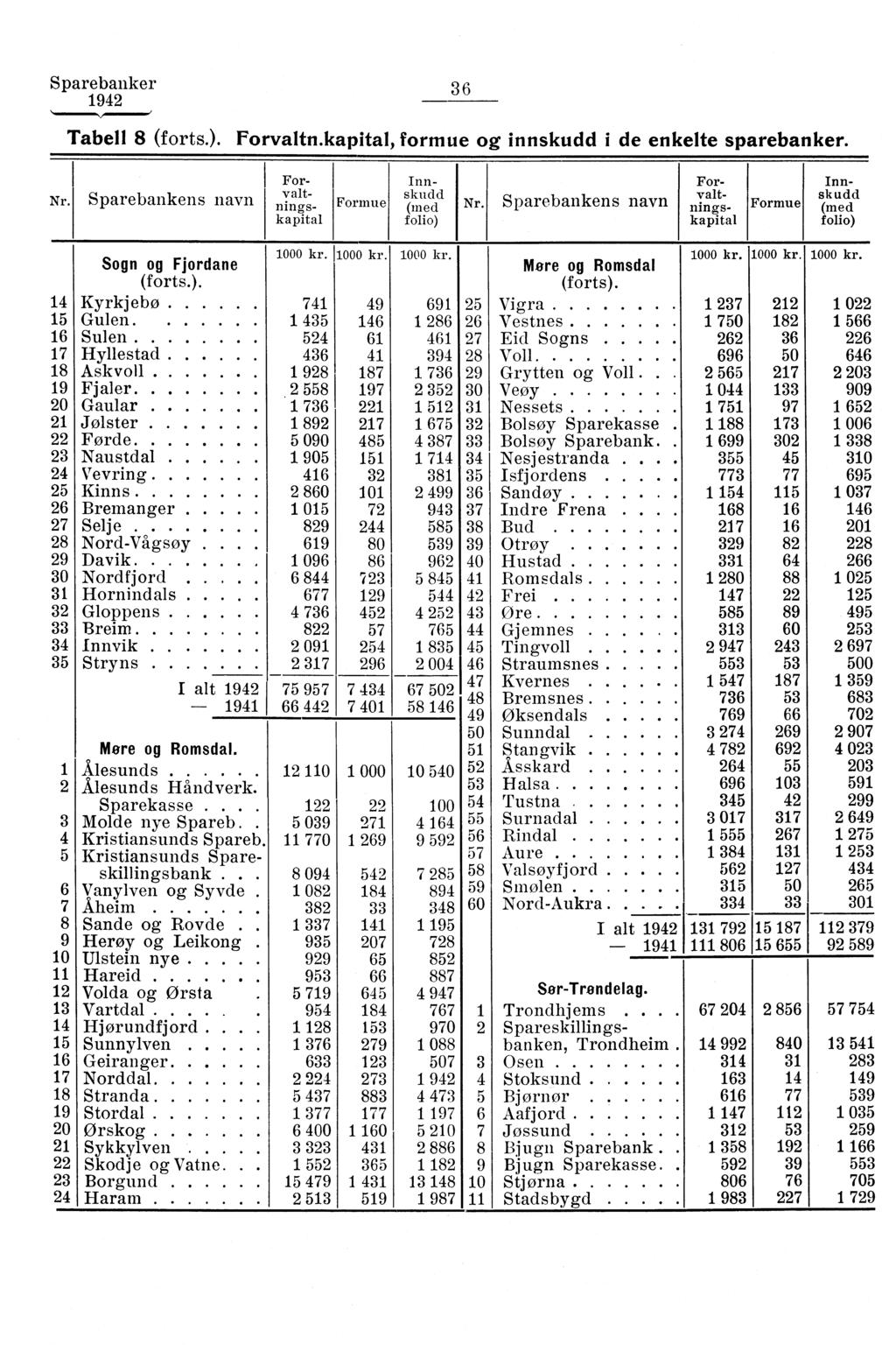 Sparebanker Tabell (forts.). Forvaltn.kapital, formue og innskudd i de enkelte sparebanker. For- Innskudd Forvalt- Nr. Sparebankens navn valt- nings- kapital folio) Formue (med Nr.