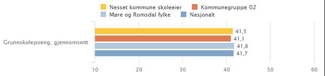 Grunnskolepoeng Grunnskolepoeng er et mål for det samlede læringsutbyttet for elever som sluttvurderes med karakterer. Karakterene brukes som kriterium for opptak til videregående skole.