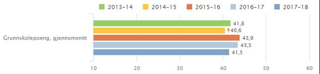 1 Elevene oppnår stabile resultater på nasjonalt nivå målt i avgangskarakterer og Nasjonale prøver.