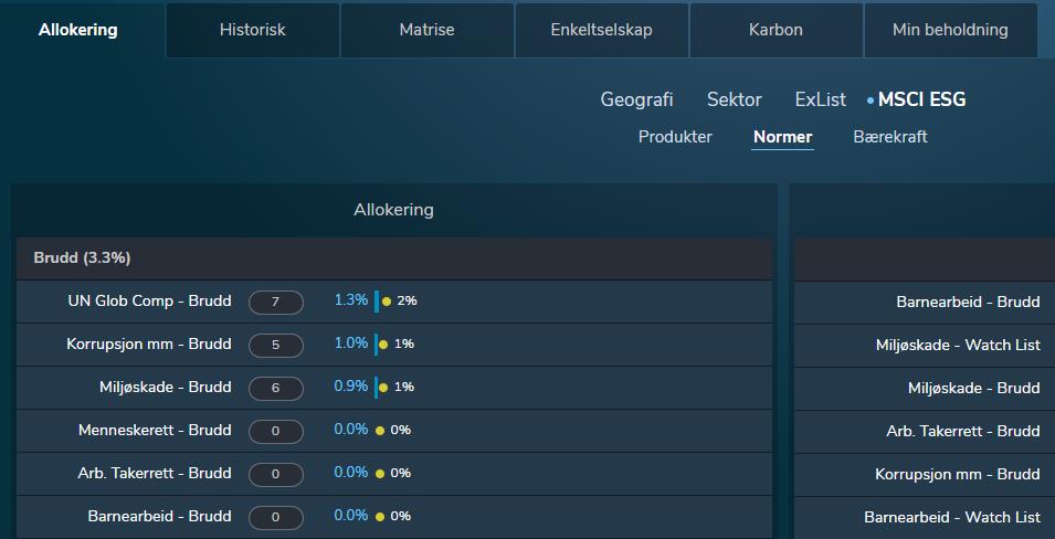 Hva er porteføljens karboneksponering? Etterleves retningslinjene og ambisjonene i praksis?