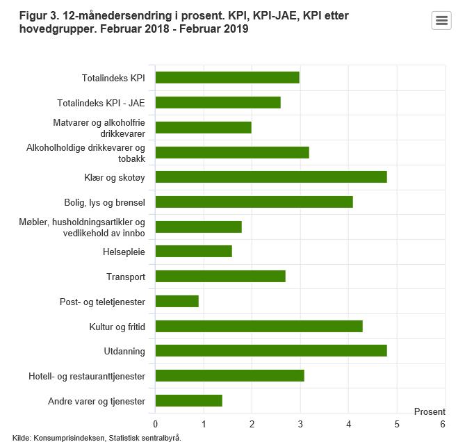 Norge kjerneinflasjonen opp