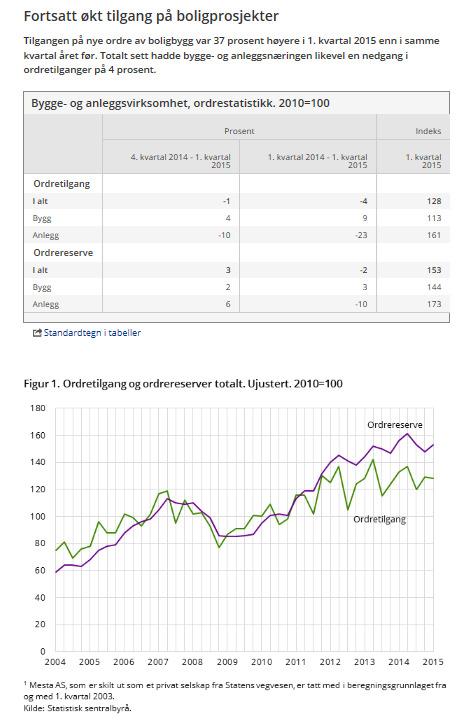 Norge noe lavere ordretilgang og reserve for bygg og anlegg sammenlignet med i fjor Til tross for at tilgangen på nye ordre for boligbygg hadde en stor økning fra 1. kvartal 2014 til 1.