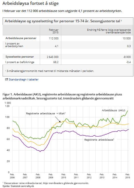 Norge arbeidsledigheten øker litt (AKU fra SSB) Ifølge Arbeidskraftundersøkelsen (AKU) fra SSB var den sesongjusterte arbeidsledigheten på 4,1 prosent i februar 2015 (gjennomsnitt av januar-mars).