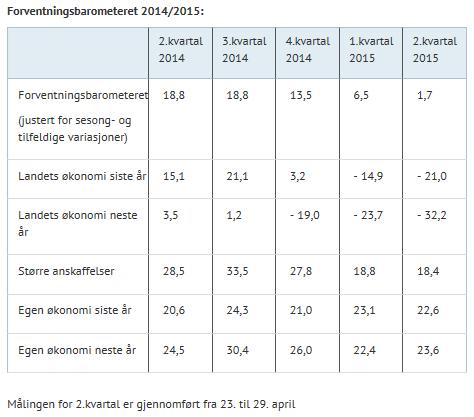 Norge stemningsbarometeret fra Finans Norge faller videre Ytterligere nedgang i forventningsbarometeret fra forrige kvartal.