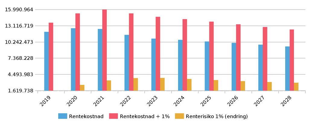 Finansrapport for Lån til investeringsformål / KLÆBU KOMMUNE Rapport opprettet: 27.05.2019 Analysedato: 30.04.