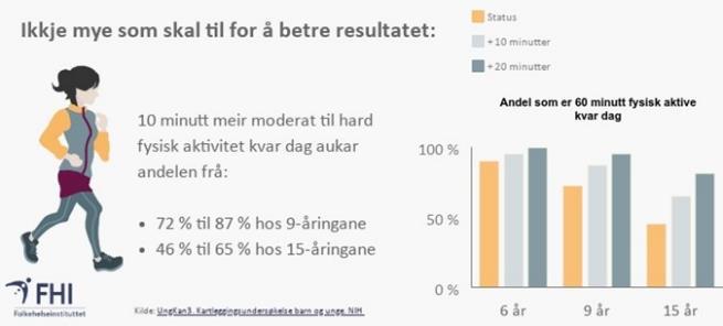 Aktivitetsutvikling Gutane er mest aktive og i betre fysisk form enn jentene i alle årsgrupper.