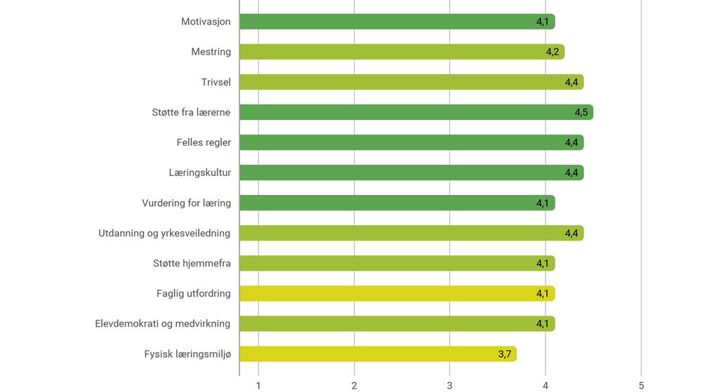 4. Prosesskvalitet Overblikk frå Elevundersøkelsen Figuren viser resultater for alle klasser i skoleåret 2017-18. Skalaen går fra 1-5.