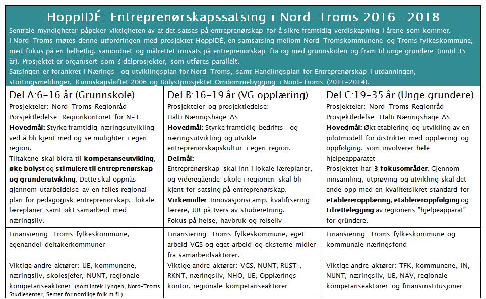 4.7 Entreprenørskapssatsingen HoppIDÉ HoppIDÉ, del A (grunnskole) Rapport fra prosjektleder Tonny Mathiassen 2018 var egentlig siste året for hoppidé Grunnskolen.