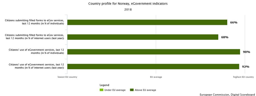 Norges status