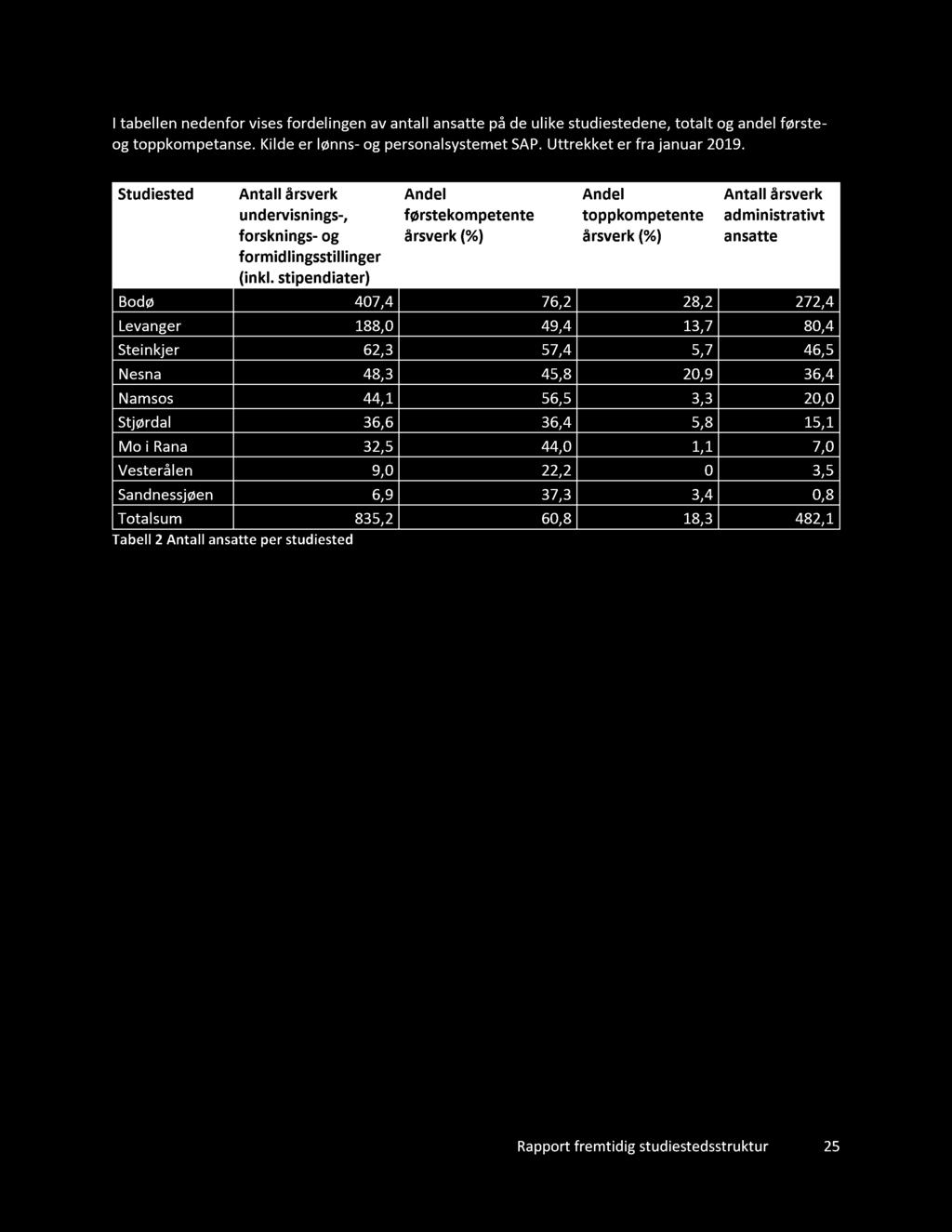 stipendiater) Andel førstekompetente årsverk (%) Andel toppkompetente årsverk (%) Antall årsverk administrativt ansatte Bodø 407,4 76,2 28,2 272,4 Levanger 188,0 49,4 13,7 80,4 Steinkjer