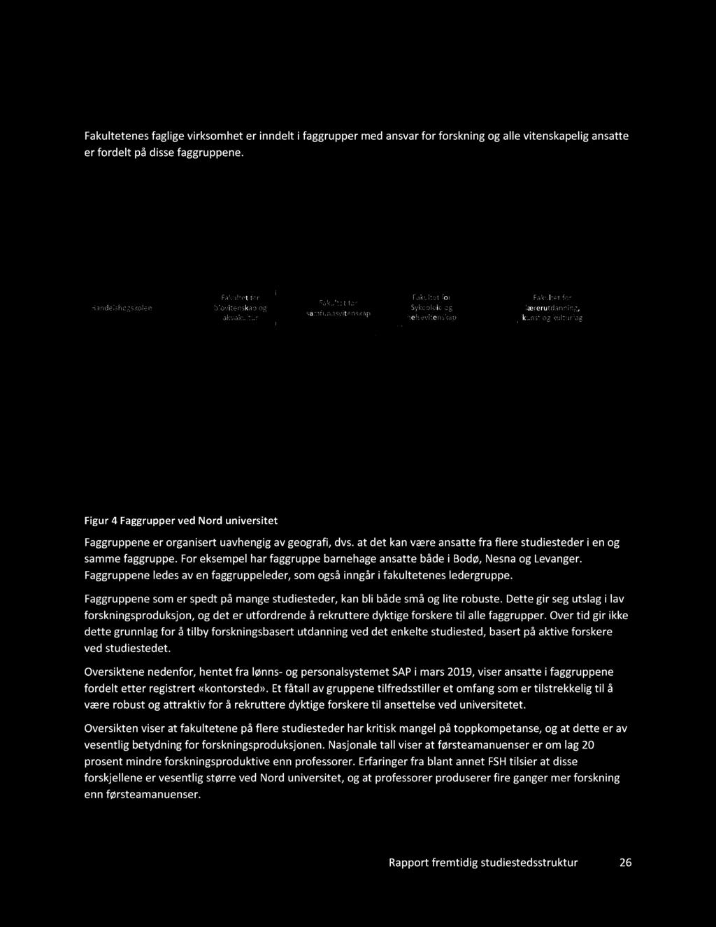 faggruppene. Figur 4Faggrupper ved Nord universitet Faggruppener organisert uavhengig av geografi, dvs. at det kan være ansatte fra flere studiesteder i en og samme faggruppe.