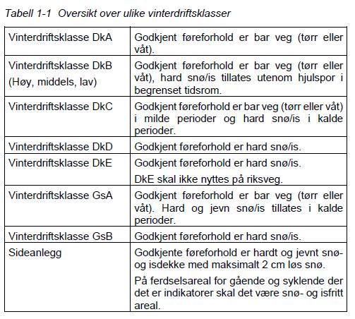 VINTERDRIFTSKLASSER Vinterdriftsklasse DkA DkB DkC DkD DkE ÅDT 0 500 1500 3000 5000 10000 15000