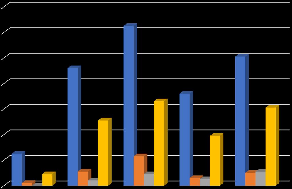 15 Premiefordeling pr årgang NEG 2018 140 120 100 80 60 40 20 0