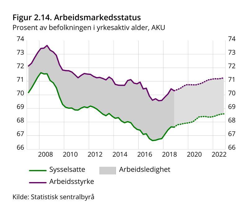 Det meste av fallet i arbeidsledigheten er bak oss Arbeidsledigheten målt med AKU falt gjennom 2. halvår 2018 fra 4 til 3,7 prosent Fylkesfordelte tall fra NAV viser bred nedgang i ledigheten.