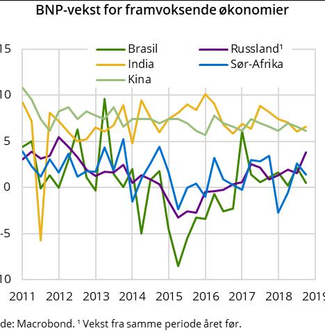 Kina og India kilder til usikkerhet Veksten i Kina avtar og vekstutsiktene nedjustert => press på råvarepriser og frykt Også i India har veksten avtatt Markedsuro, politisk usikkerhet og