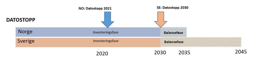 Figur 4: Viser hvordan balansefasen i Norge vil være med en datostopp i Sverige i 2030, og usikkerhet om hvordan balansefasen forlenges ved innføring av en volumstopp i Sverige der målet nås før 2030.