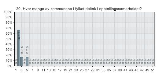 20. Hvor mange av kommunene i