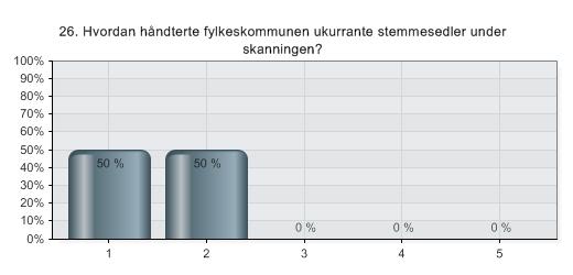 26. Hvordan håndterte fylkeskommunen ukurrante stemmesedler under skanningen?