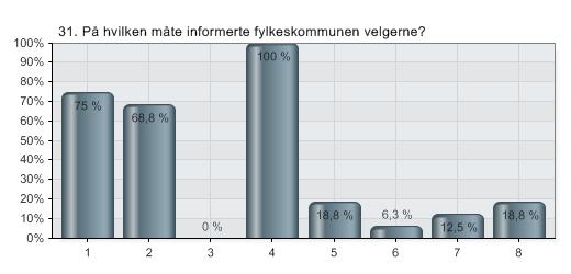 31. På hvilken måte informerte fylkeskommunen velgerne?