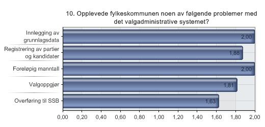 10. Opplevede fylkeskommunen noen av følgende problemer med det valgadministrative systemet?