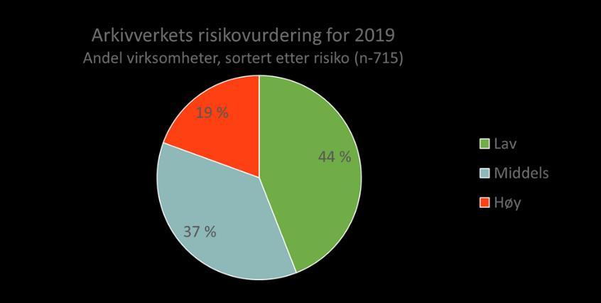 Risikovurdering 2019 FAKTA Risikokalkuleringsmodell - høy, medium