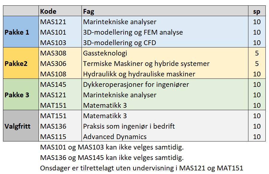 Anbefalte pakker for å få en fordypning MAS145 må man allerede ha meldt seg på via Canvas, uttaksprøver