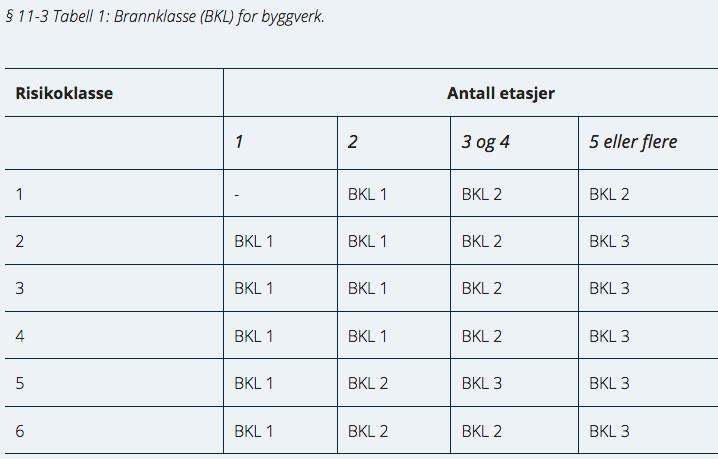 Sentrale begreper TEK17 Brannklasse Bestemmes av den konsekvensen en brann kan innebære for