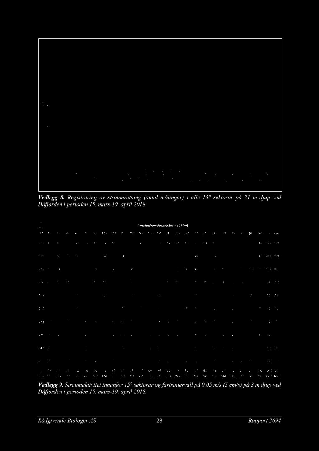Vedlegg 8. Registrering av straumretning (antal målingar) i alle 15 sektorar på 21 m djup ved Dåfjordeni perioden15. mars-19. april 2018. Vedlegg 9.
