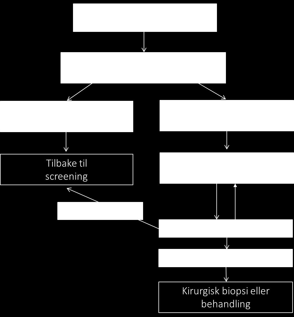 Figur 10: Flytskjema for oppfølging av kvinner som er innkalt til supplerende undersøkelser på grunn av asymmetri som mammografifunn ved deltakelse i Mammografiprogrammet.