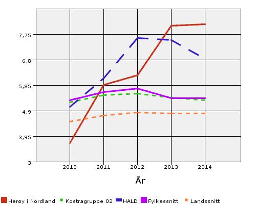 Interkommunale Andel barn med barnevernstiltak i forhold til innbyggere 0 17 år Herøy kommune har hatt en dobling av antall barn som har tiltak i barnevernet i perioden 20102014.