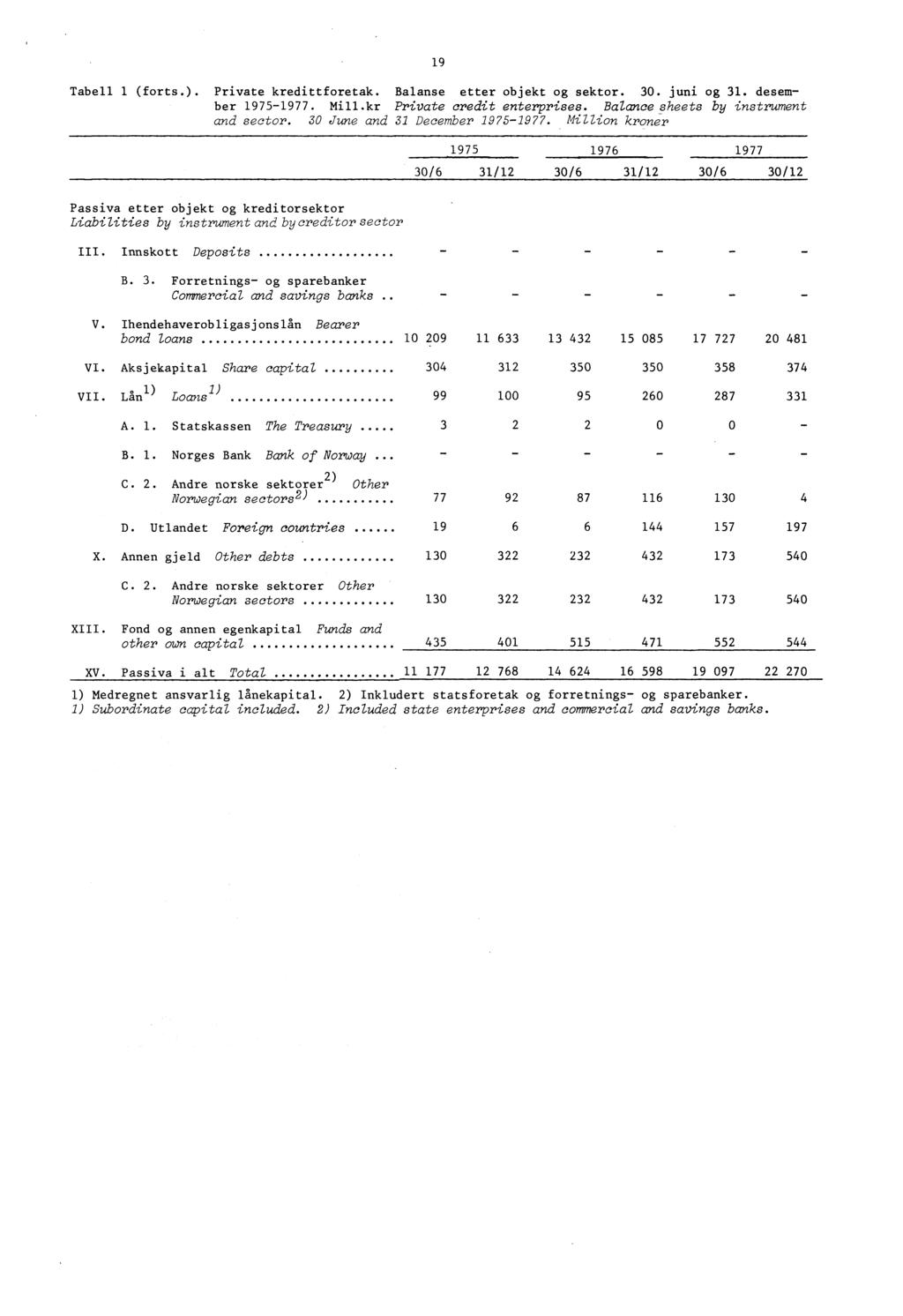 19 Tabell 1 (forts.). Private kredittforetak. Balanse etter objekt og sektor. 30. juni og 31. desember 1975-1977. Mill.kr Private credit enterprises. Balance sheets by instrument and sector.