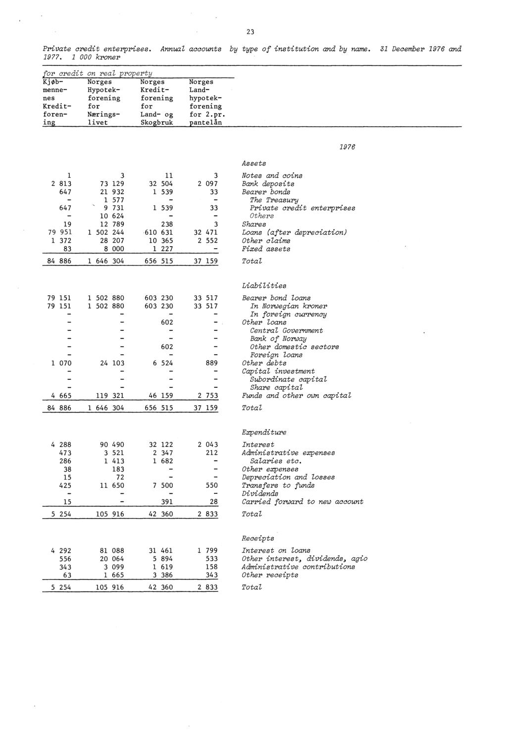 23 Private credit enterprises. Annual accounts by type of institution and by name. 31 December 1976 and 1977.