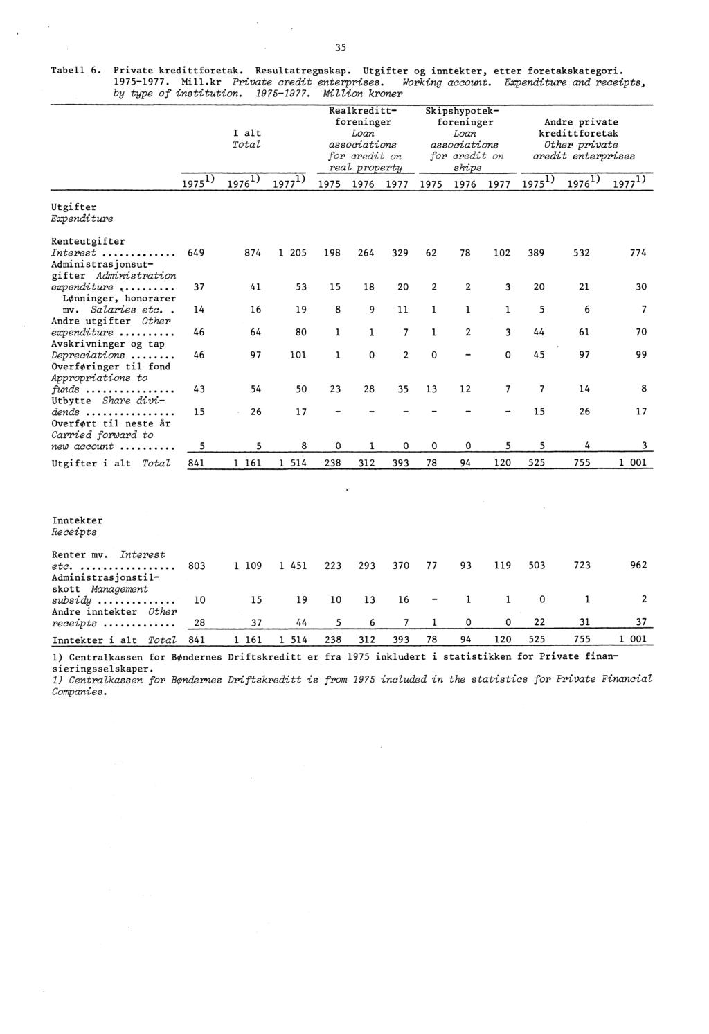35 Tabell 6. Private kredittforetak. Resultatregnskap. Utgifter og inntekter, etter foretakskategori. 1975-1977. Mill.kr Private credit enterprises. Working account.