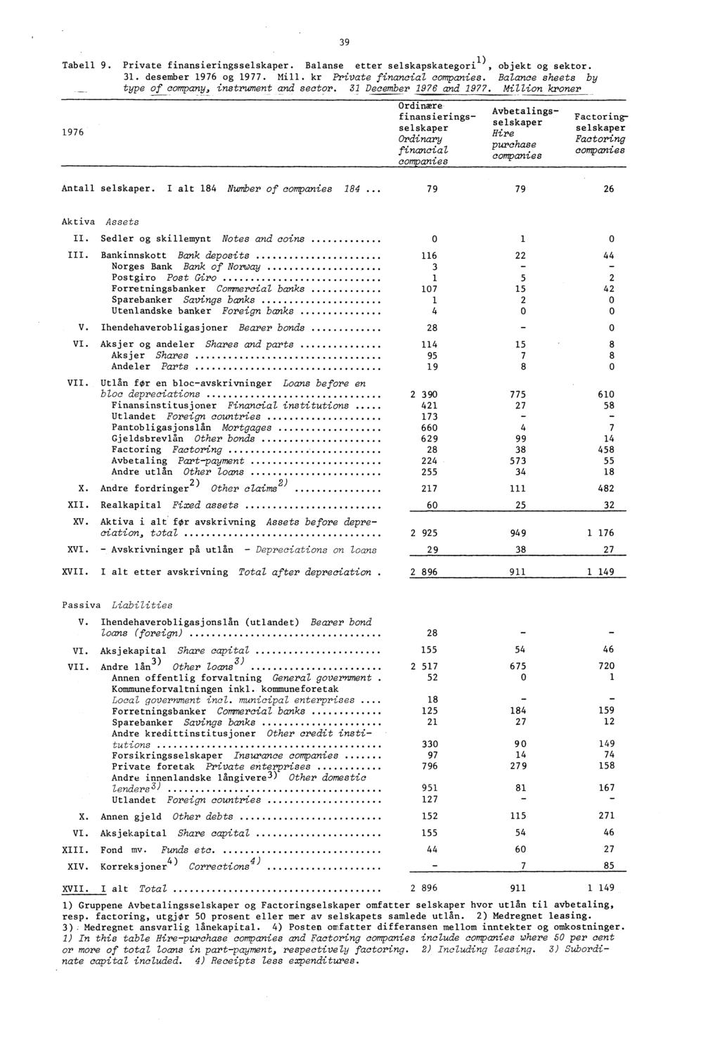 Tabell 9. Private finansieringsselskaper. Balanse etter selskapskategoril), objekt og sektor. 31. desember 1976 og 1977. Mill. kr Private financial companies.