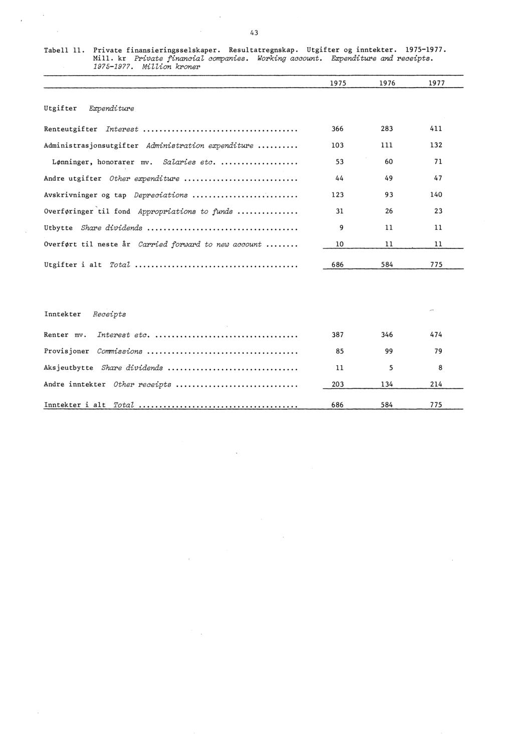 Tabell 11. Private finansieringsselskaper. Resultatregnskap. Utgifter og inntekter. 1975-1977.
