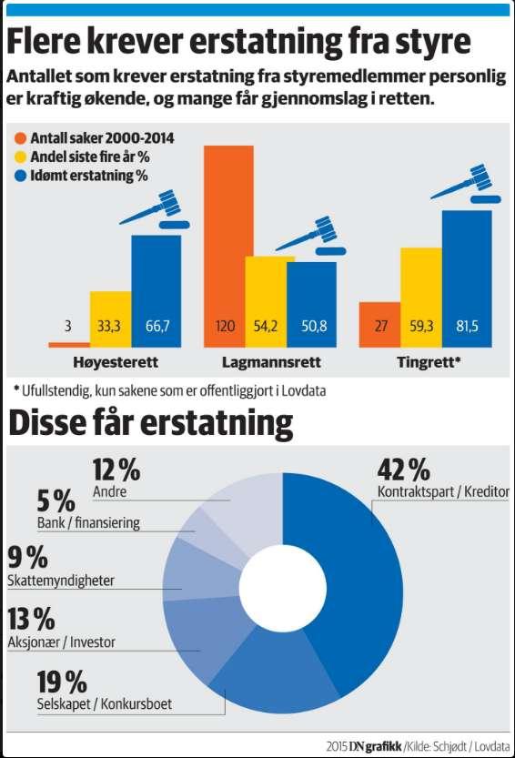 Styreansvar i praksis Antall saker om erstatningsansvar for styret og/eller daglig