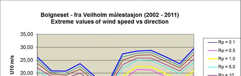 2. Maks stigning med 95 % konfidensintervall Projeksjonene for framtiden er gjort i (1) ved å benytte et stort antall ulike modeller for framtidig utvikling.