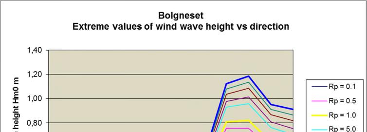 Figur 4 Ekstremverdier og returperioder for signifikant vindbølgehøyde, Hsvind Figur 5 Ekstremverdier og